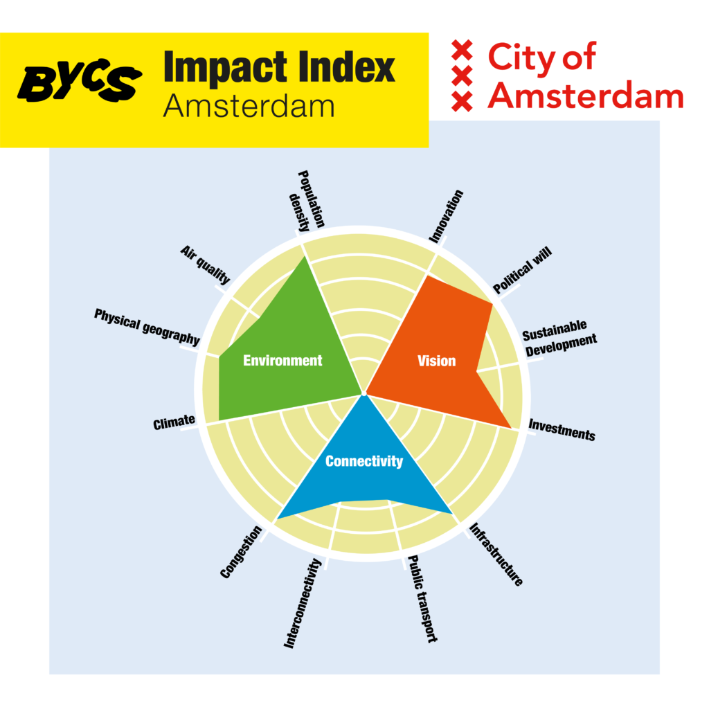 A snapshot of Amsterdam’s indexation based on three main criteria: environment, vision and connectivity - just one part of the full detailled tool